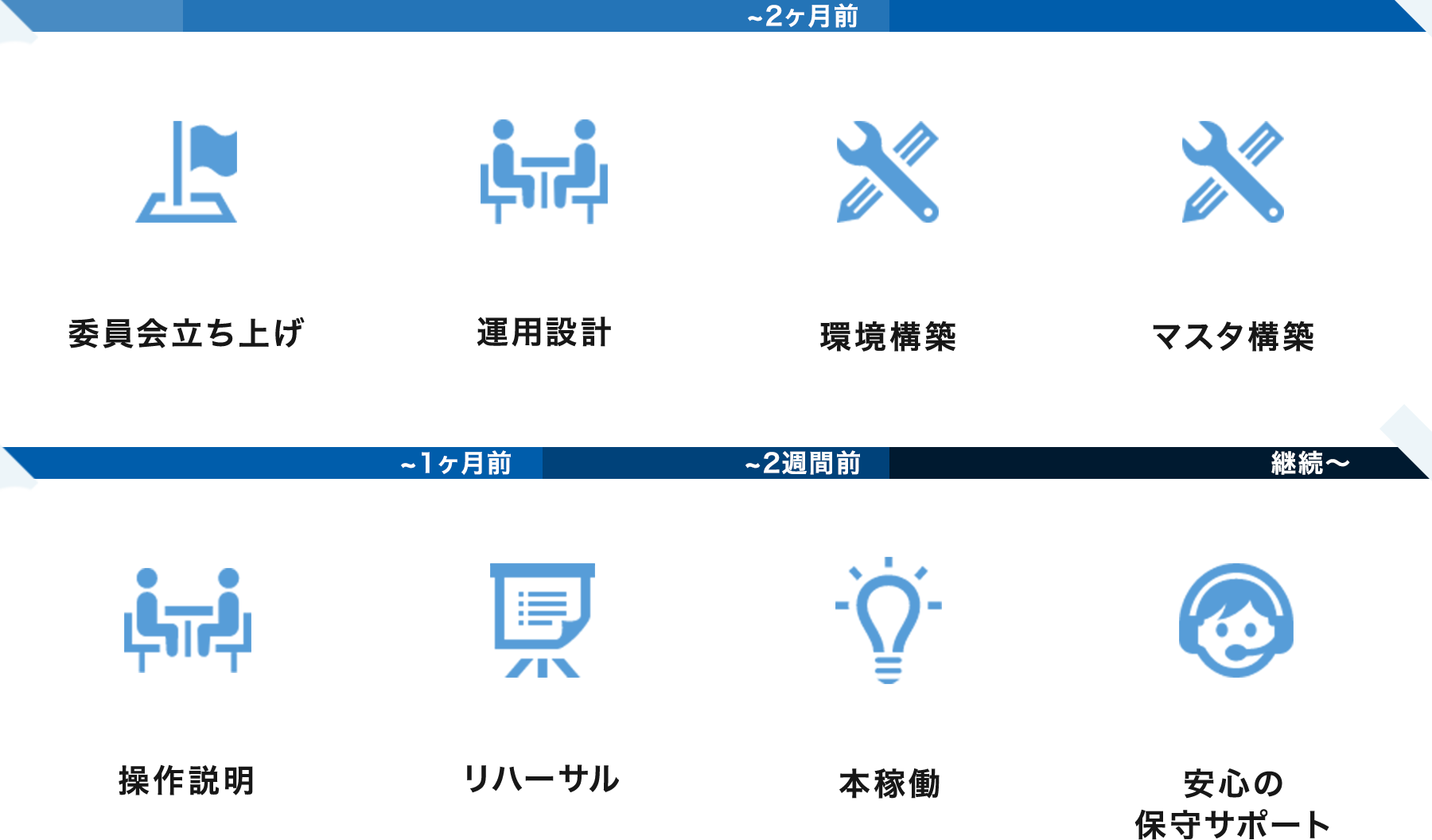 「ご契約」から「導入」までの流れのイメージ