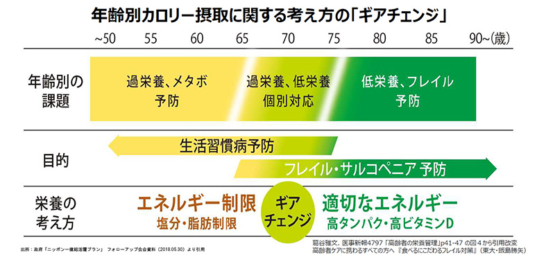 Q2 栄養に着目したカロリー摂取のギアチェンジにおけるポイントとは フレイル対策の必要性とポイント 医療 介護の業界トレンドニュースまとめ