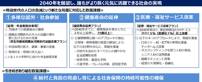 Q3 ヘルスケア分野に関与する 全世代型社会保障 のエッセンスとは ヘルスケア分野における2040年の重要性 医療 介護の業界トレンドニュースまとめ