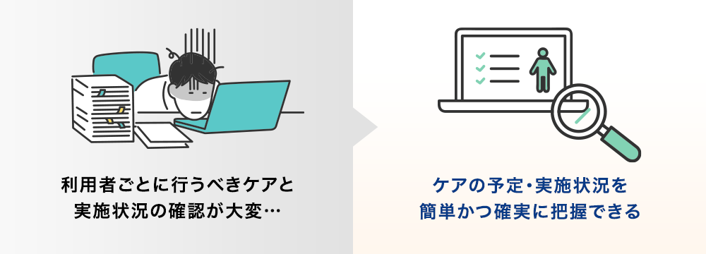 利用者ごとに行うべきケアと実施状況の確認が大変… / ケアの予定・実施状況を簡単かつ確実に把握できる