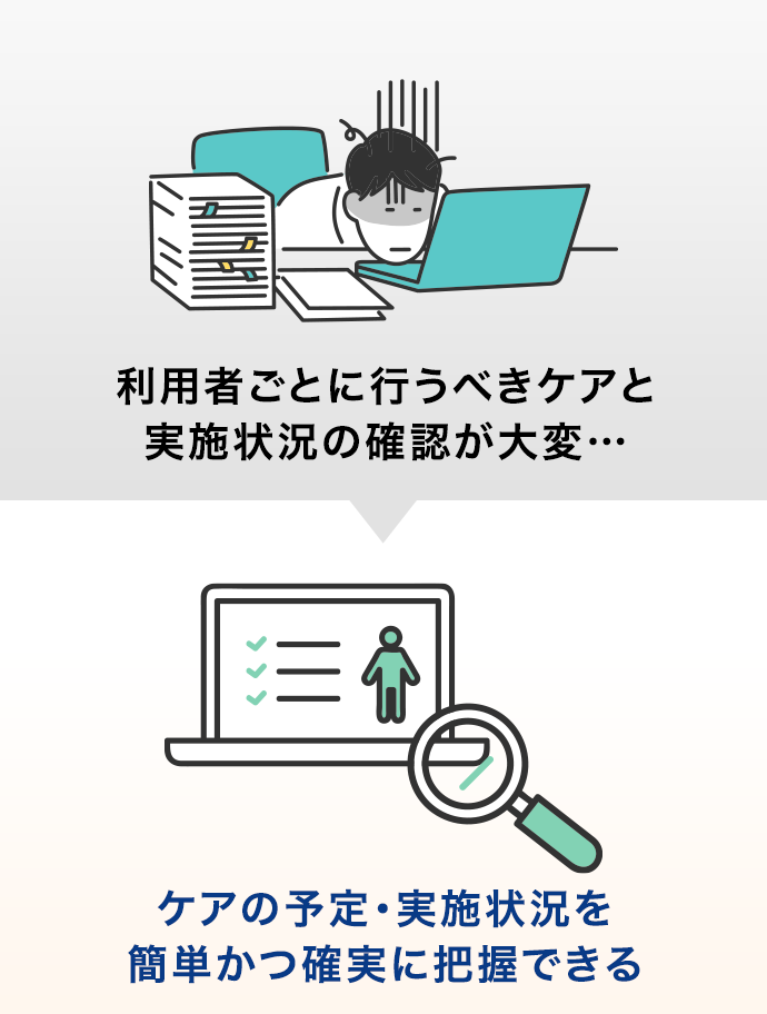 利用者ごとに行うべきケアと実施状況の確認が大変… / ケアの予定・実施状況を簡単かつ確実に把握できる