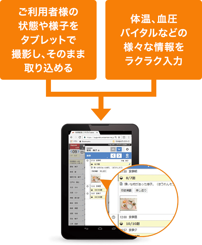 ご利用者様の状態や様子をタブレットで撮影し、そのまま取り込める / 体温、血圧、バイタルなどの様々な情報をラクラク入力