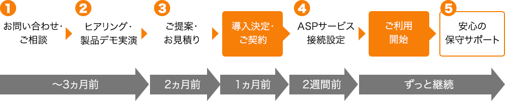 1.お問い合わせ・ご相談 / 2.ヒアリング・製品デモ実演 / ご提案・お見積り / 4.ASPサービス接続設定 / ご利用開始 / 5.安心の保守サポート