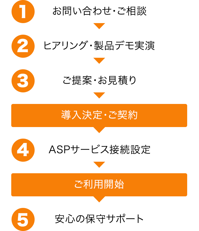 1.お問い合わせ・ご相談 / 2.ヒアリング・製品デモ実演 / ご提案・お見積り / 4.ASPサービス接続設定 / ご利用開始 / 5.安心の保守サポート