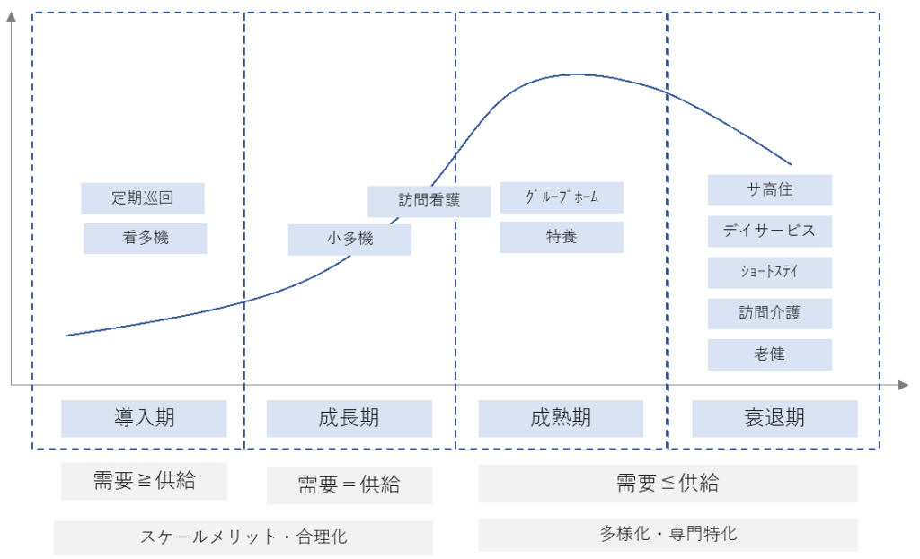 介護業界動向コラム】第6 回 介護事業者の事業拡大の近年の潮流